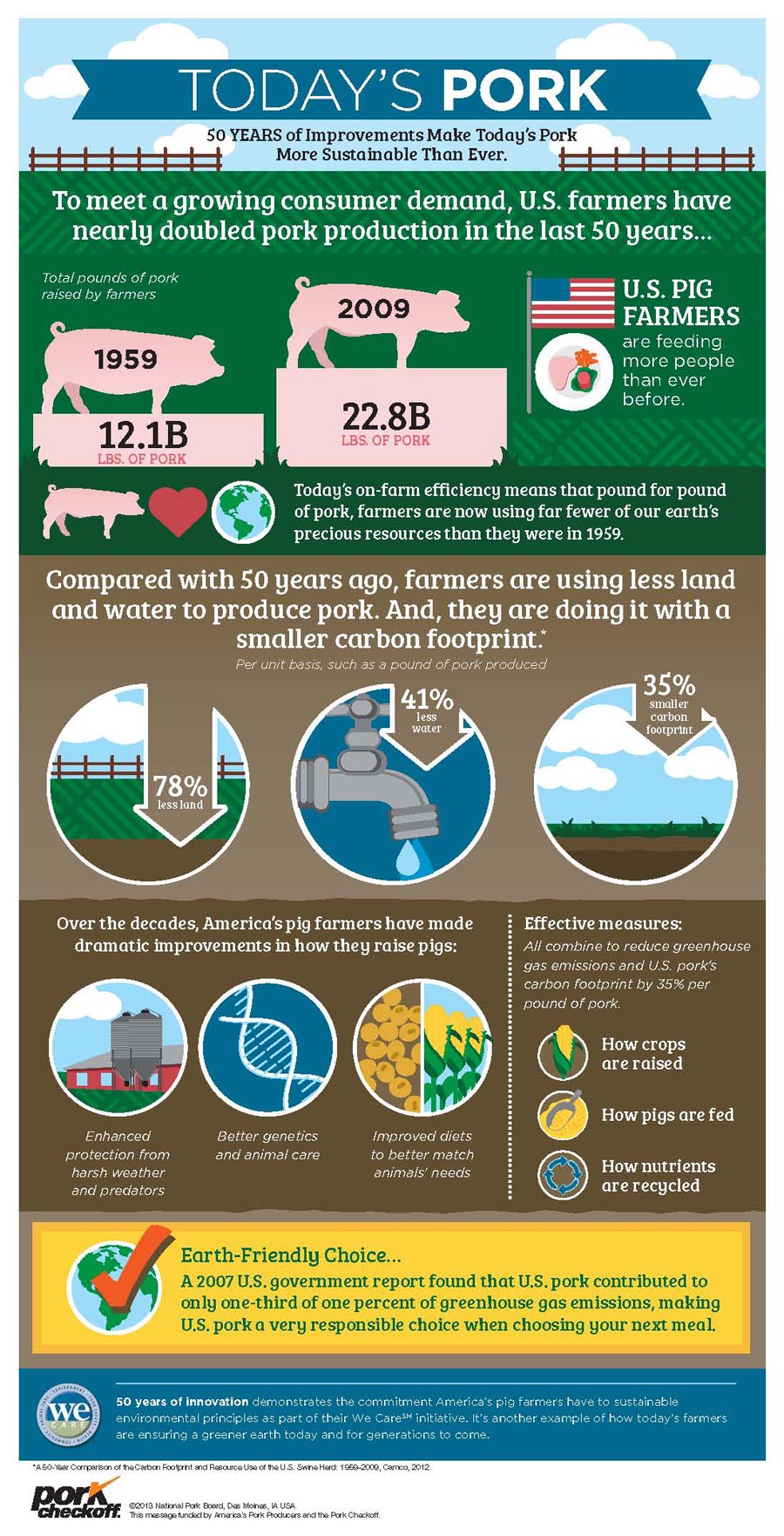 Fun facts about how farming has improved over the years.